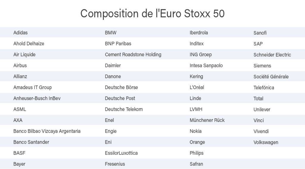 Composition de Euro Stoxx 50