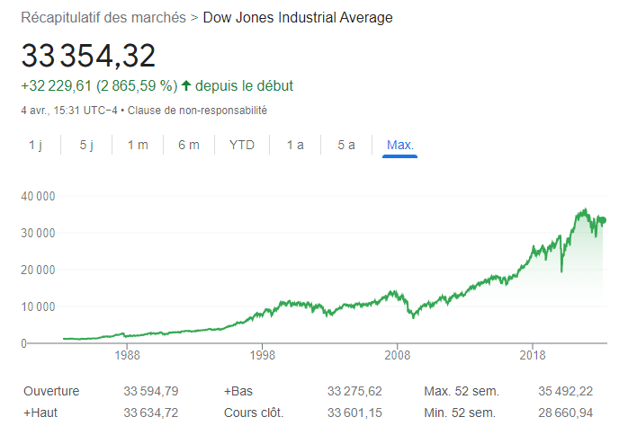 Evolution du cours du Dow Jones au fil du temps