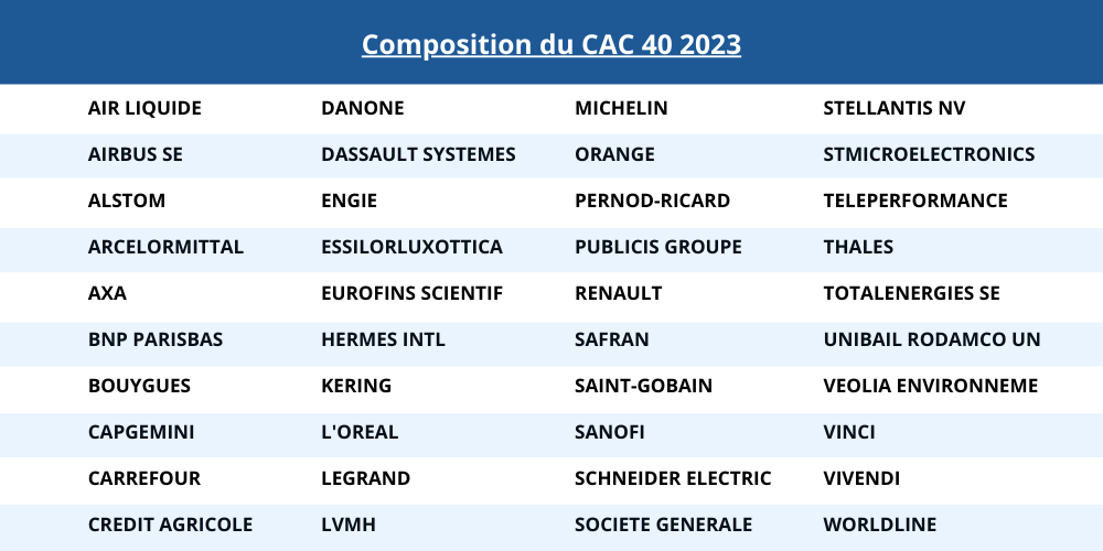 composition du CAC 40 2023
