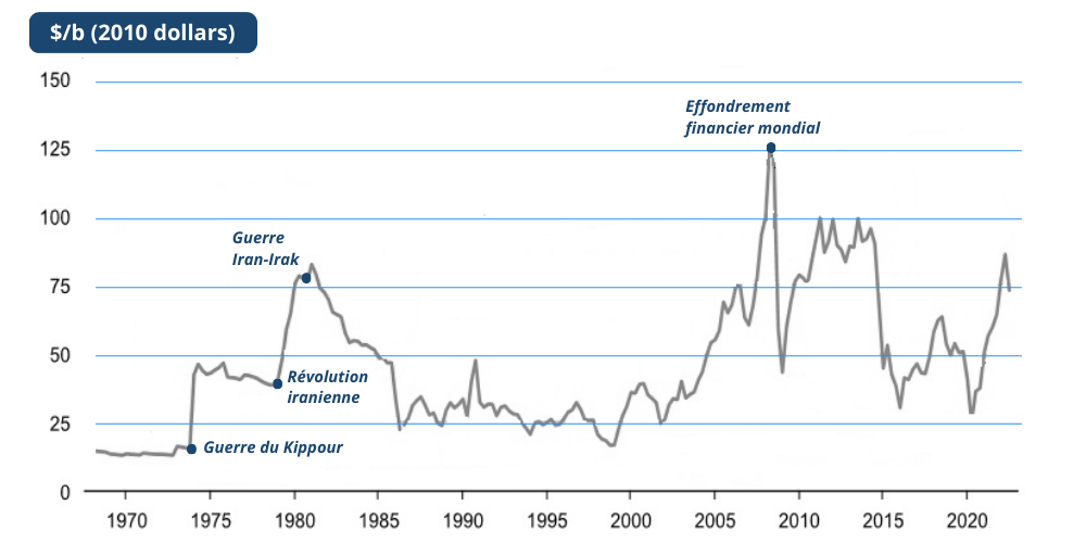 Graphique évolution du cours du baril du pétrole 1970-2020
