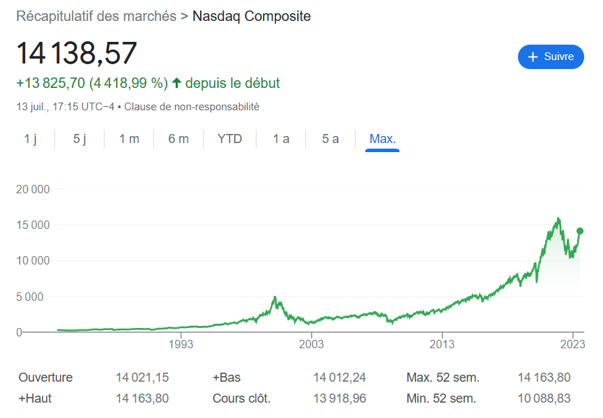 Performance historique du NASDAQ Composite