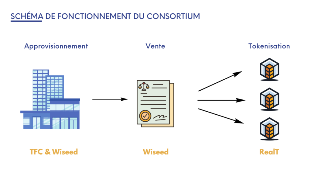 Schéma de fonctionnement du consortium