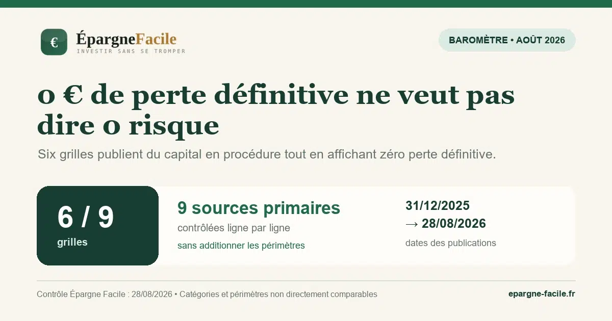 Baromètre du crowdfunding d’août 2026 : neuf plateformes et six grilles réglementaires comparables avec précaution