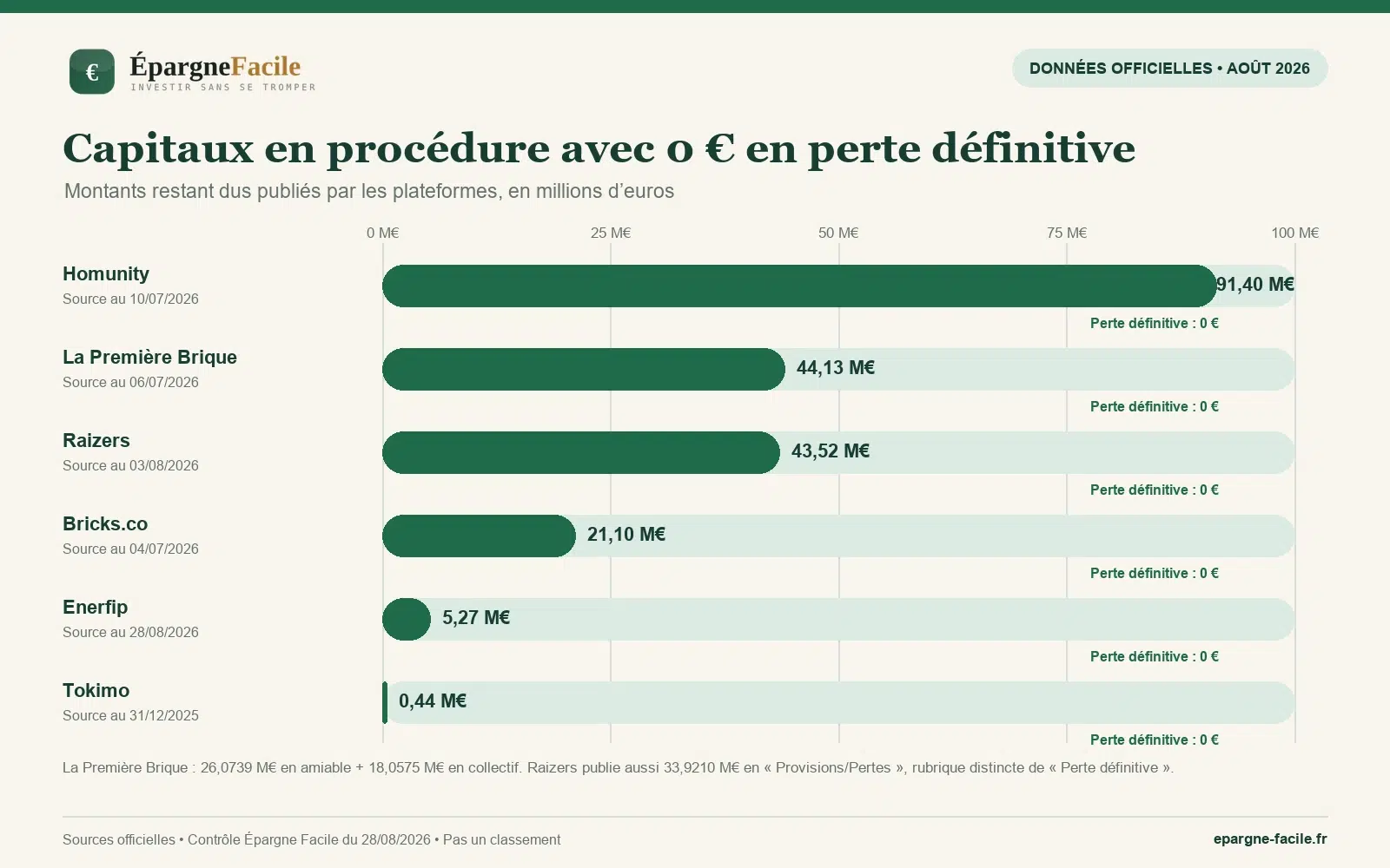 Capitaux restant dus en procédure publiés par six plateformes de crowdfunding avec zéro euro déclaré en perte définitive