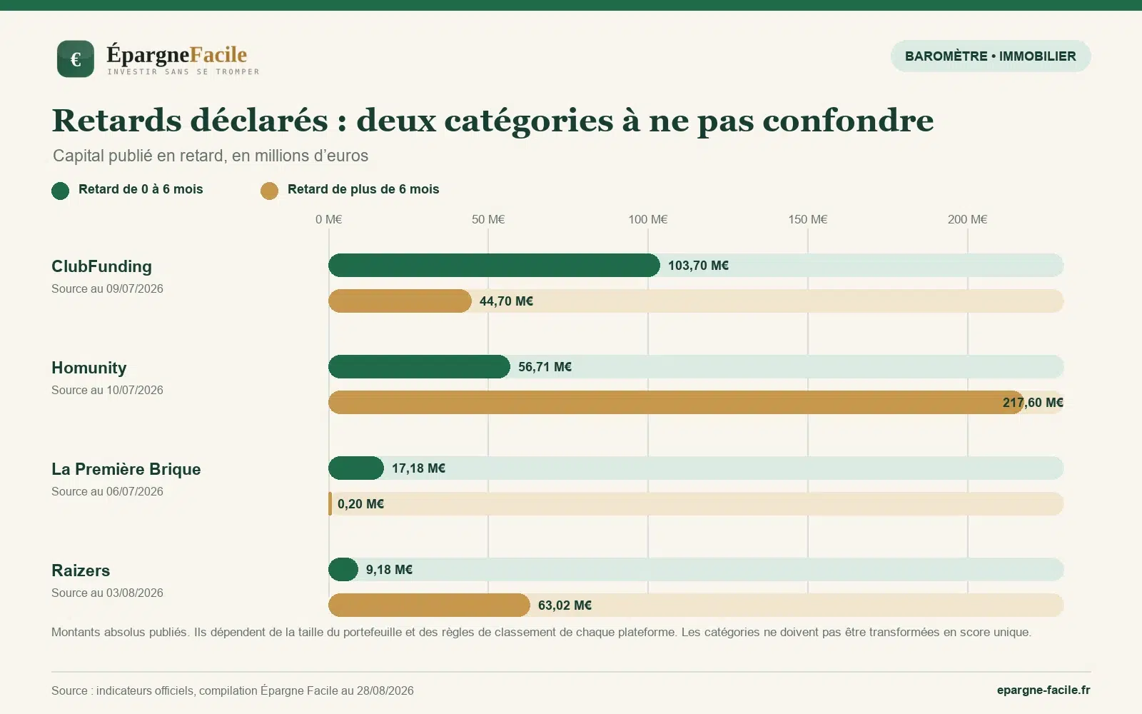 Comparaison du capital déclaré en retard de zéro à six mois et de plus de six mois chez ClubFunding, Homunity, La Première Brique et Raizers